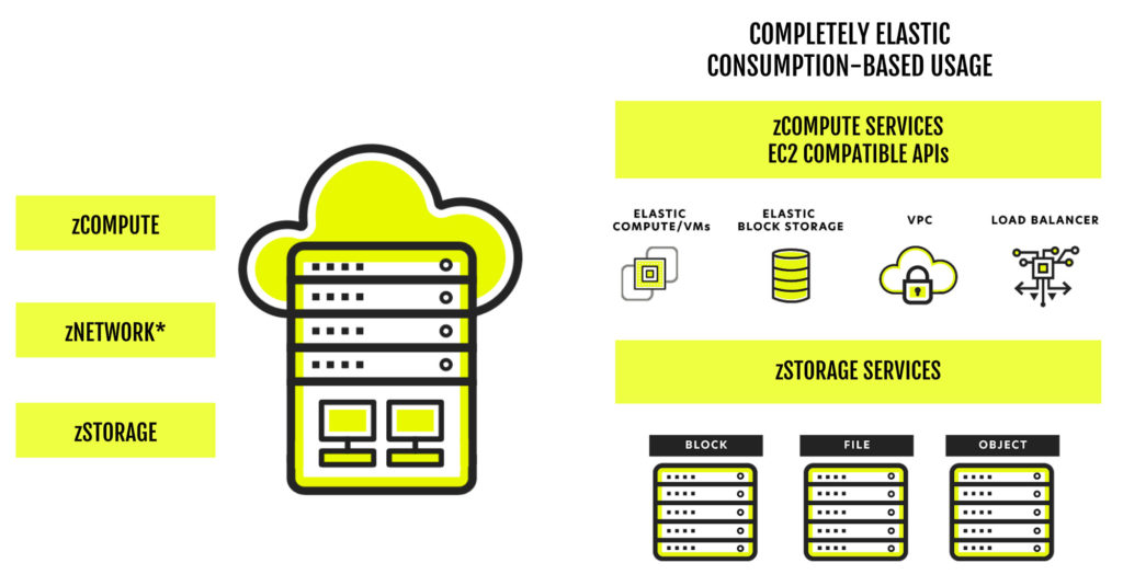 ZADARA COMPUTEのご紹介～ZadaraクラウドサービスはAWS APIと完全互換のクラウドサービスです。