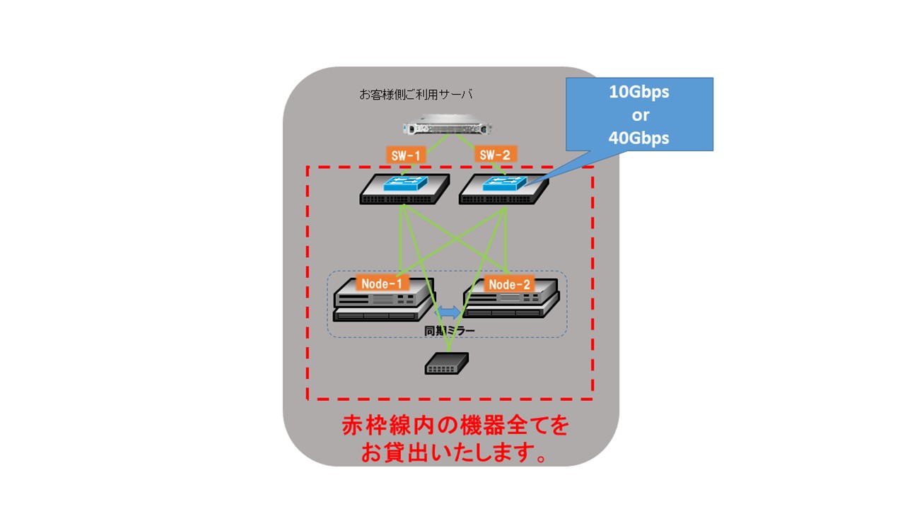 サービス 3